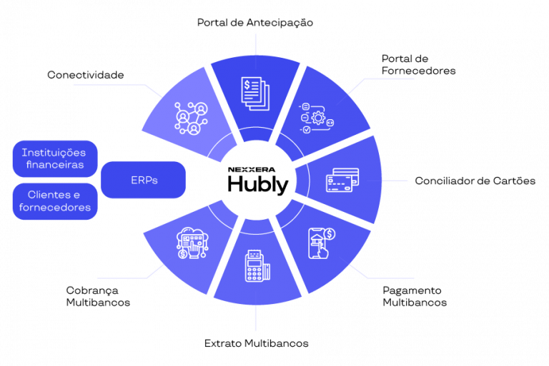 Nexxera Hubly Ecossistema – Visão geral – Grupo Nexxees